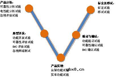 ECU试验测试环境搭建和支持服务