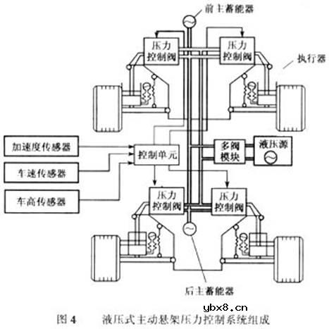 液压式主动悬架控制系统是什么意思