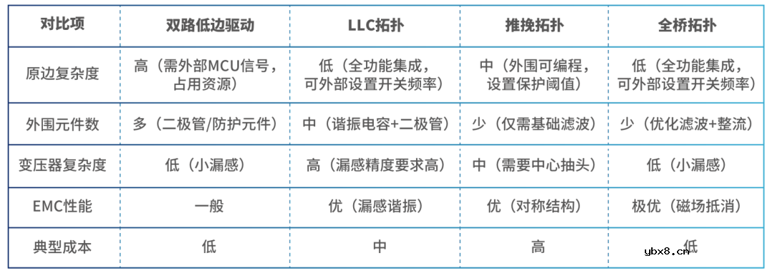 基于纳芯微NSIP3266全桥驱动芯片的平面变压器设计