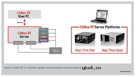 FlexRay,FlexRay时代