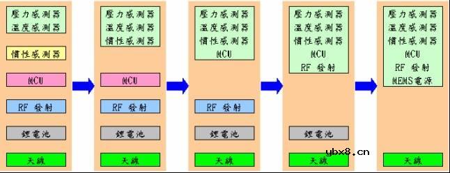 轮胎气压监测系统（TPMS）教程