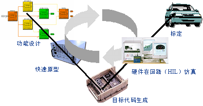 HIL测试技术在汽车ECU开发流程中的应用