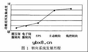 机械式前轮主动转向系统的原理和应用知识