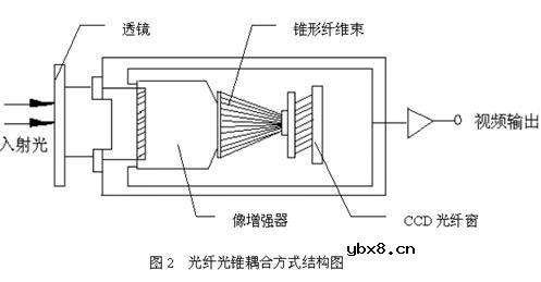 CCD图像传感器在微光电视系统中的应用