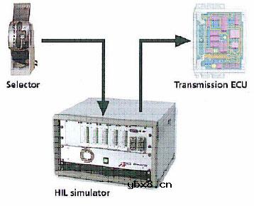 HIL测试技术在汽车ECU开发流程中的应用