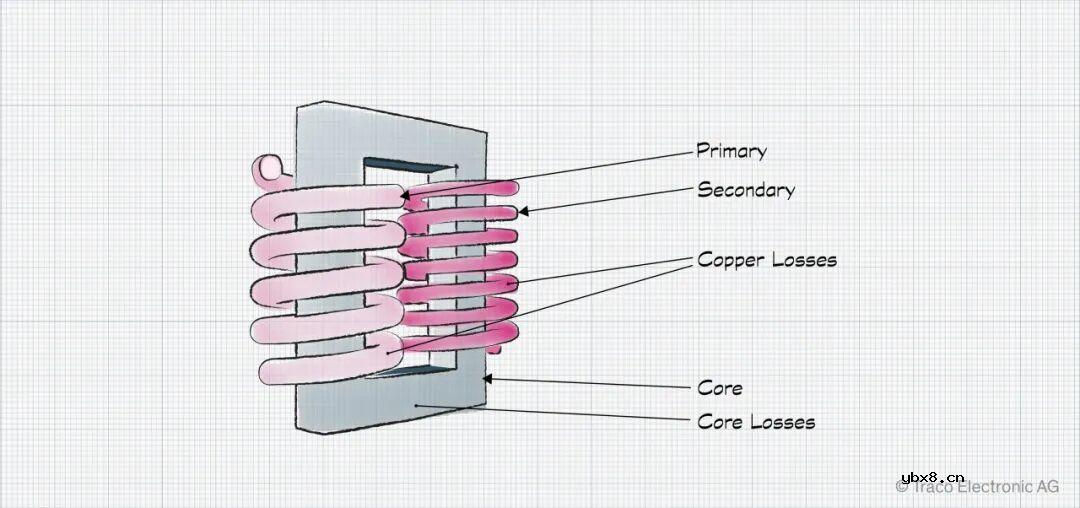 传统变压器与平面变压器在高频开关电源中的关键差异（1）