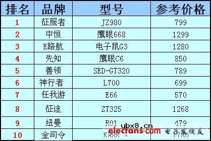 2012电子狗品牌排名_电子狗哪个牌子好