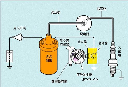 汽车点火系统有哪些分类_分哪几种_是如何分类的