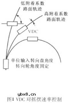 车辆动力学控制系统（VDC）是什么意思