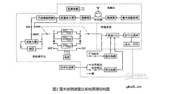 毫米波雷达的工作原理及优缺点介绍