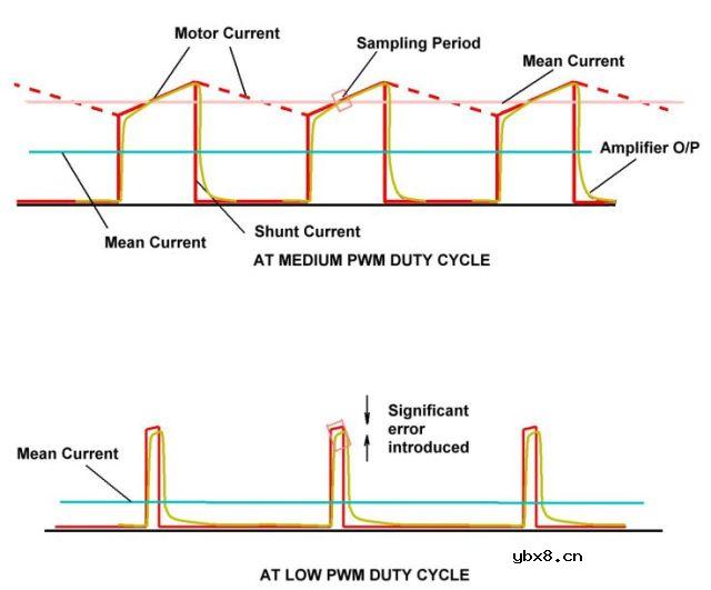 无刷电机驱动器中的电流检测