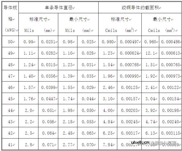 铜导体的种类概述