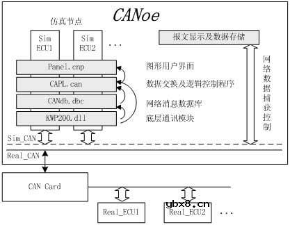 KWP2000协议分析和基于CANoe的开发测试