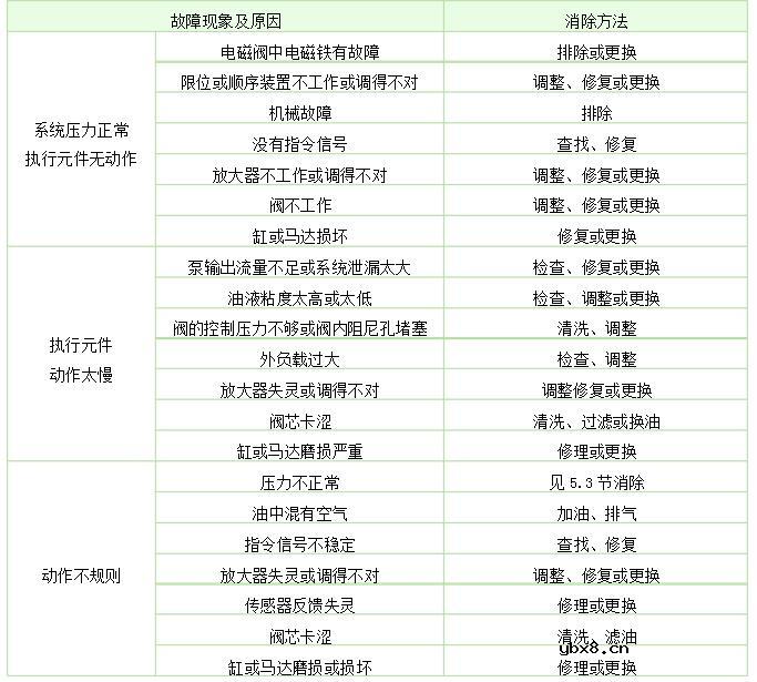 液压系统最简单原理图及常见故障分析