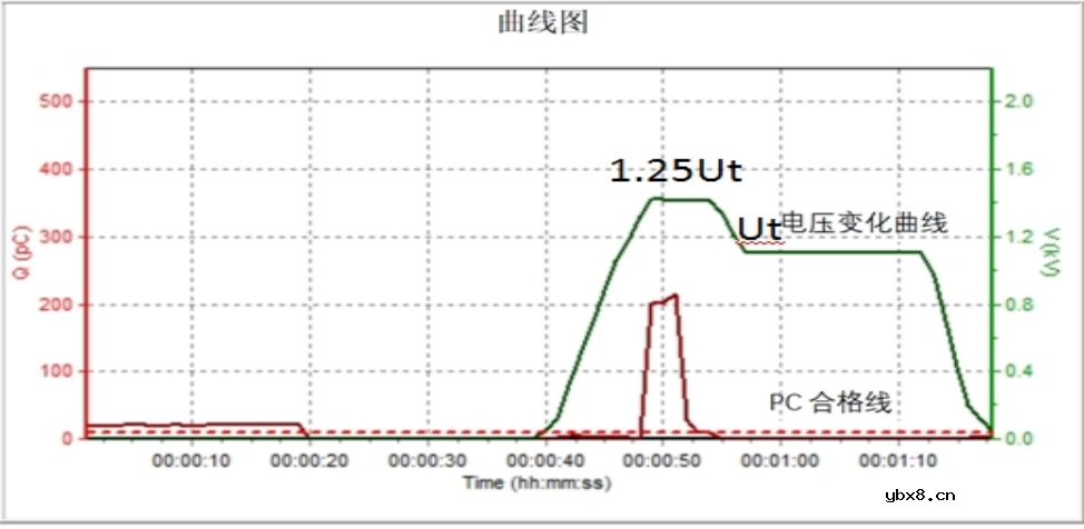 分享一种局部放电测试方法