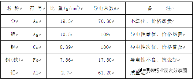 铜导体的种类概述