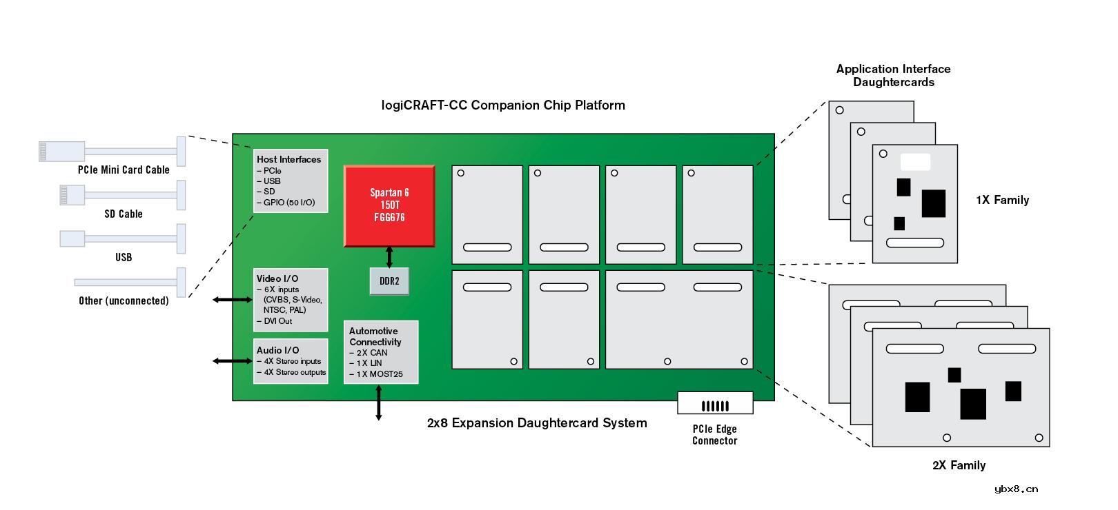 Xilinx汽车信息娱乐辅助芯片开发平台