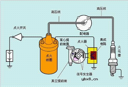 汽车点火系统有哪些分类_分哪几种_是如何分类的