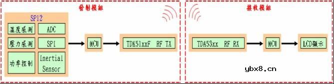 轮胎气压监测系统（TPMS）教程