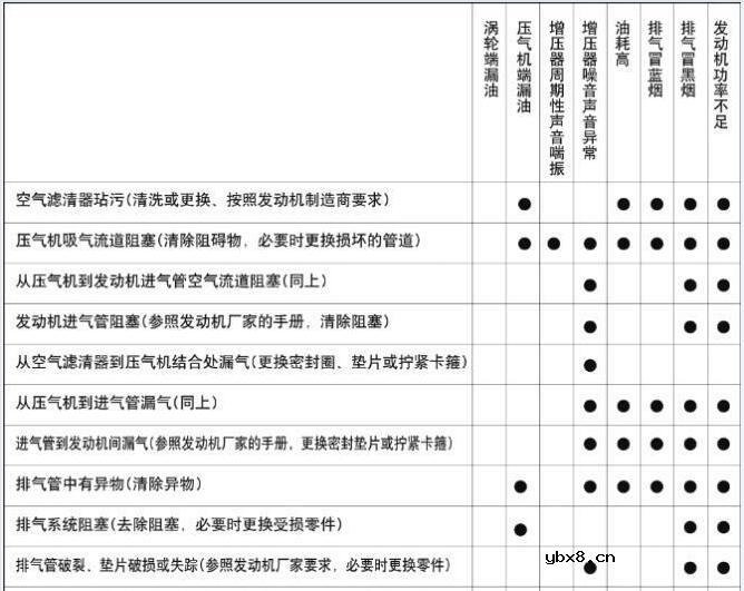 涡轮增压器漏机油是什么原因_增压器漏机油如何解决