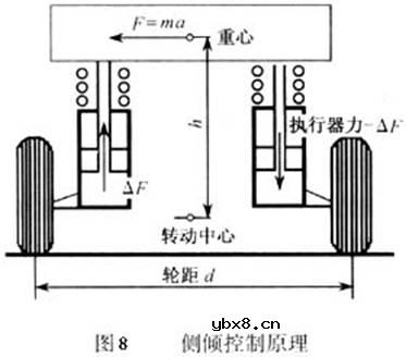 液压式主动悬架控制系统是什么意思