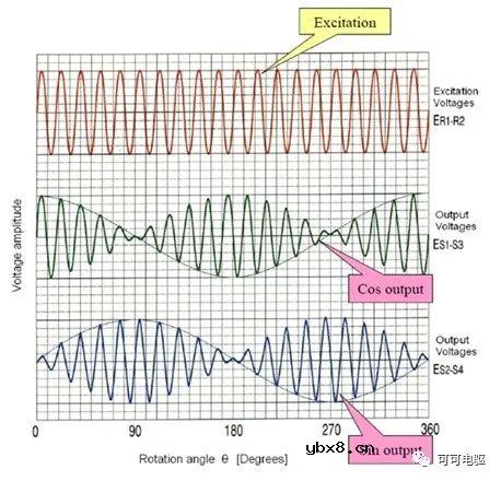 浅析阻式旋转变压器的基本工作原理