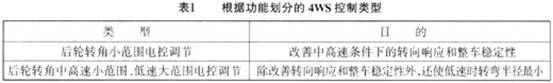 四轮转向控制（4WS）,四轮转向控制（4WS）是什么意思