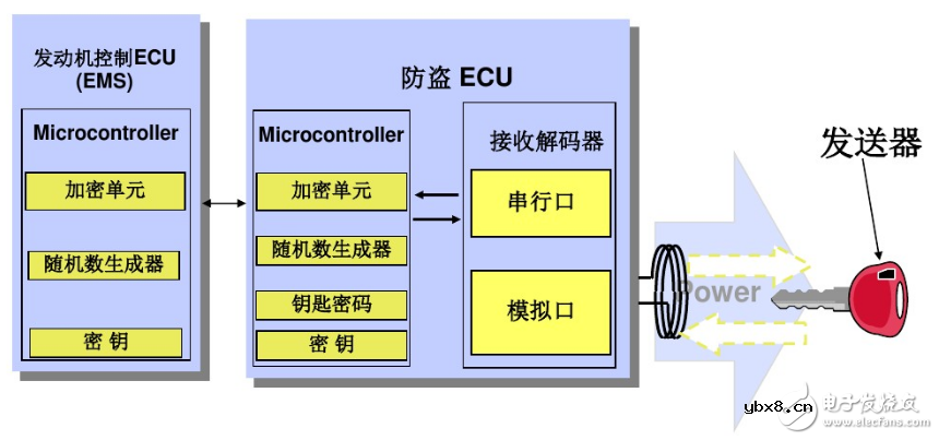 汽车电子防盗系统的组成和分类
