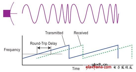 穿过迷雾——车载雷达的未来之路