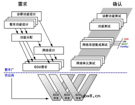 汽车总线的研究重点和关键技术介绍