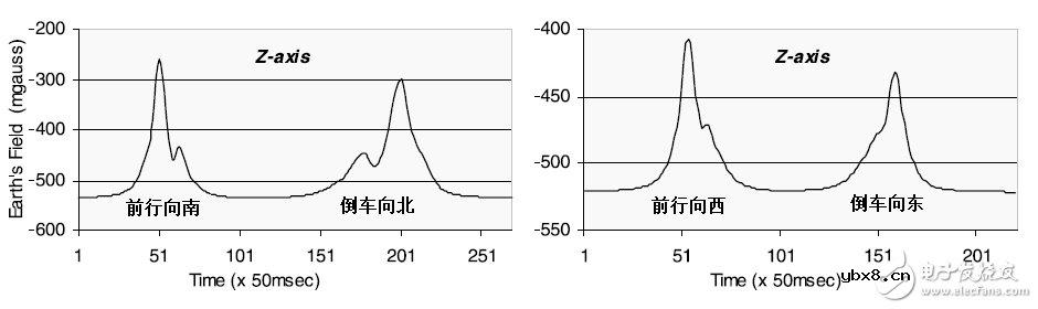 地磁车辆检测器特点及工作原理