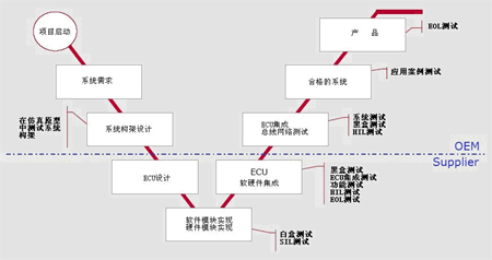 CAN总线系统测试技术简介