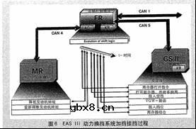 动力换档系统在生活实际中的应用技术