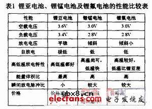 基于MPXY83OO的TPMS的设计