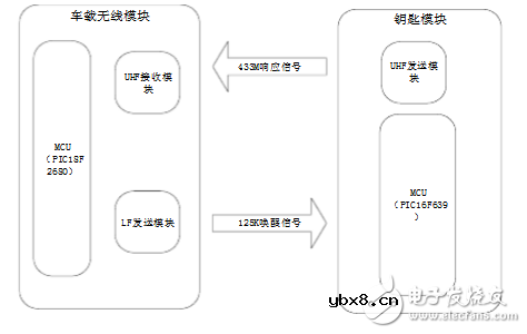 汽车PKE无钥匙进入系统简介