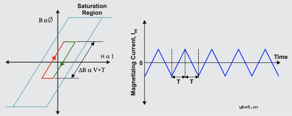 如何防止推挽式转换器中的变压器饱和