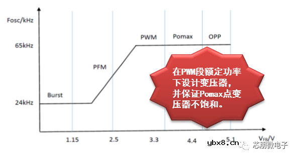 反激变压器优化设计之二