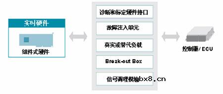 HIL测试技术在汽车ECU开发流程中的应用