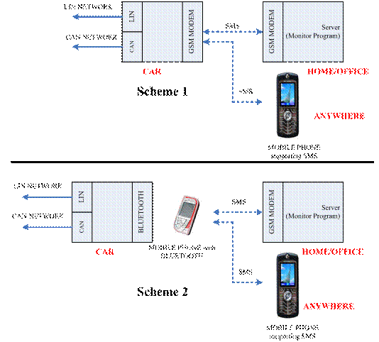 什么是汽车远程CAN/LIN网络监控系统