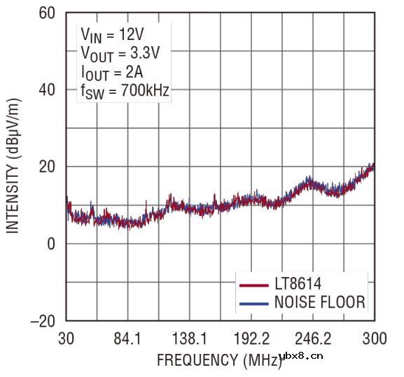 高转换率、符合CISPR5类电磁辐射标准的稳压器长这样