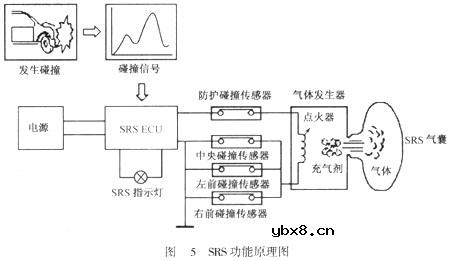 辅助防护安全气囊系统原理图解