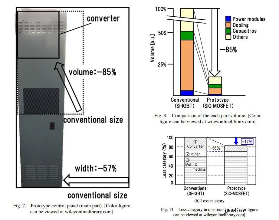 越是内卷越需要碳化硅！美的逆势增长20%案例研究