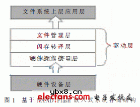 NAND Flash嵌入式存储系统设计