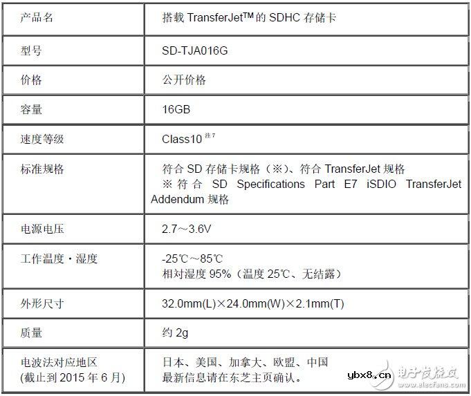 东芝推出首款TransferJet SD卡极速传输行业领先
