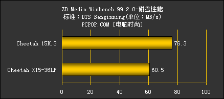 SCSI硬盘之王希捷第三代捷豹15000转性能测试
