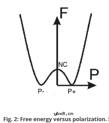 用于存储器的铁电体介绍
