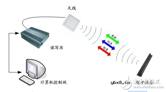 RFID是什么？RFID读写器的工作原理，RFID读写器常见问题的解决方法，
