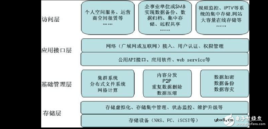云存储技术构架