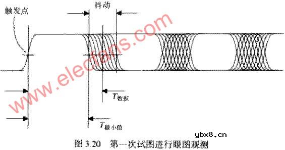 如何观测一个串行数据传输系统