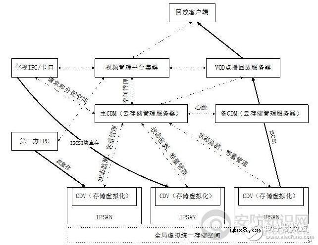 云存储技术构架